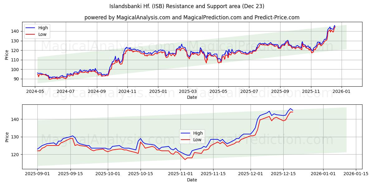  Islandsbanki Hf. (ISB) Support and Resistance area (22 Dec) 