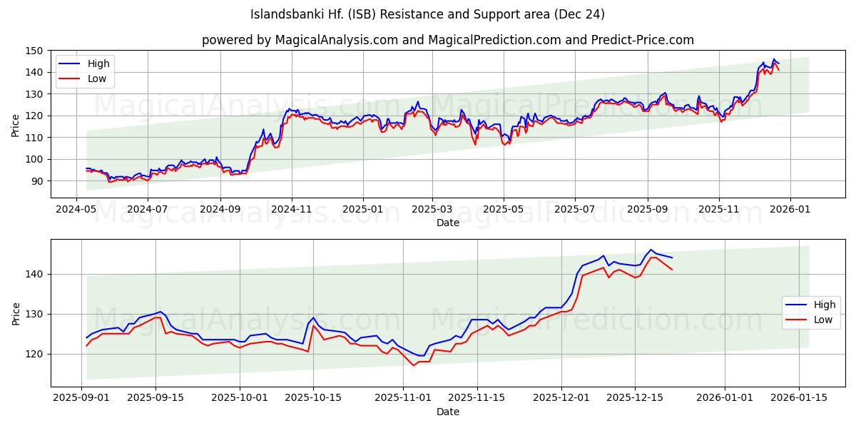  Islandsbanki Hf. (ISB) Support and Resistance area (23 Dec) 