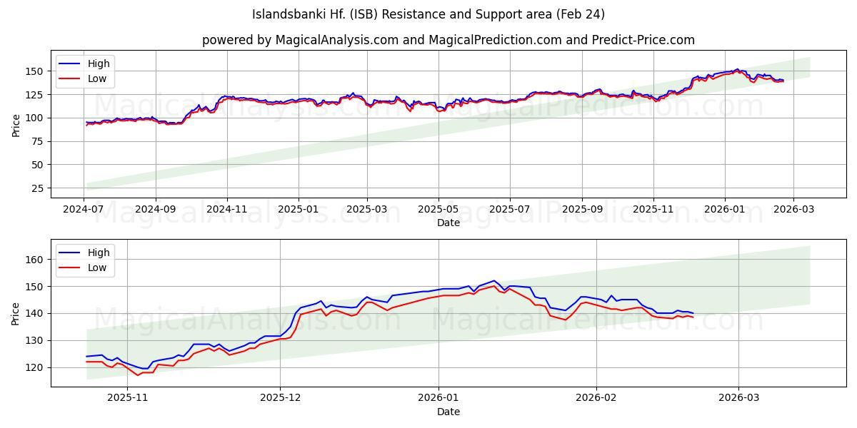  Islandsbanki Hf. (ISB) Support and Resistance area (23 Feb) 