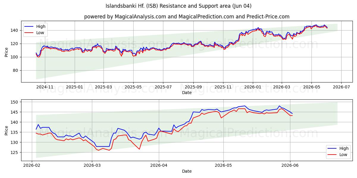  Islandsbanki Hf. (ISB) Support and Resistance area (02 Jun) 