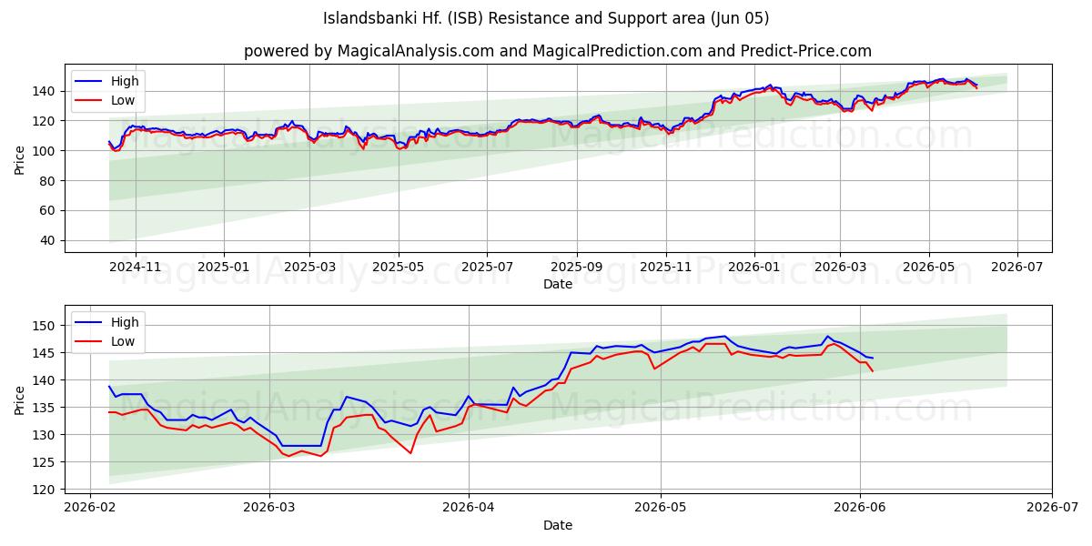  Islandsbanki Hf. (ISB) Support and Resistance area (04 Jun) 