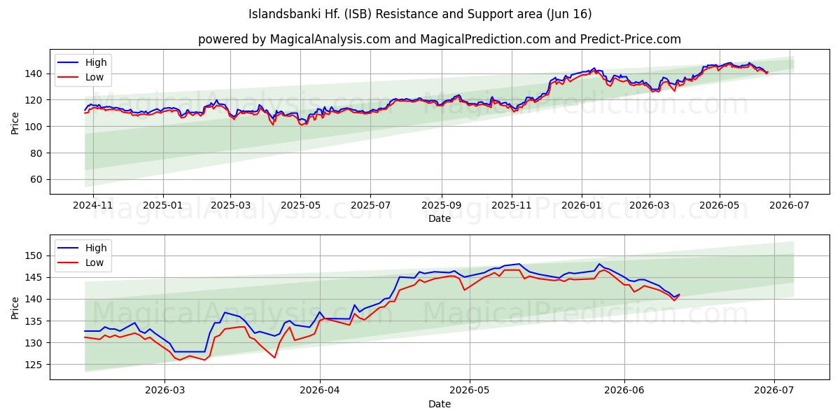  Islandsbanki Hf. (ISB) Support and Resistance area (09 Jun) 