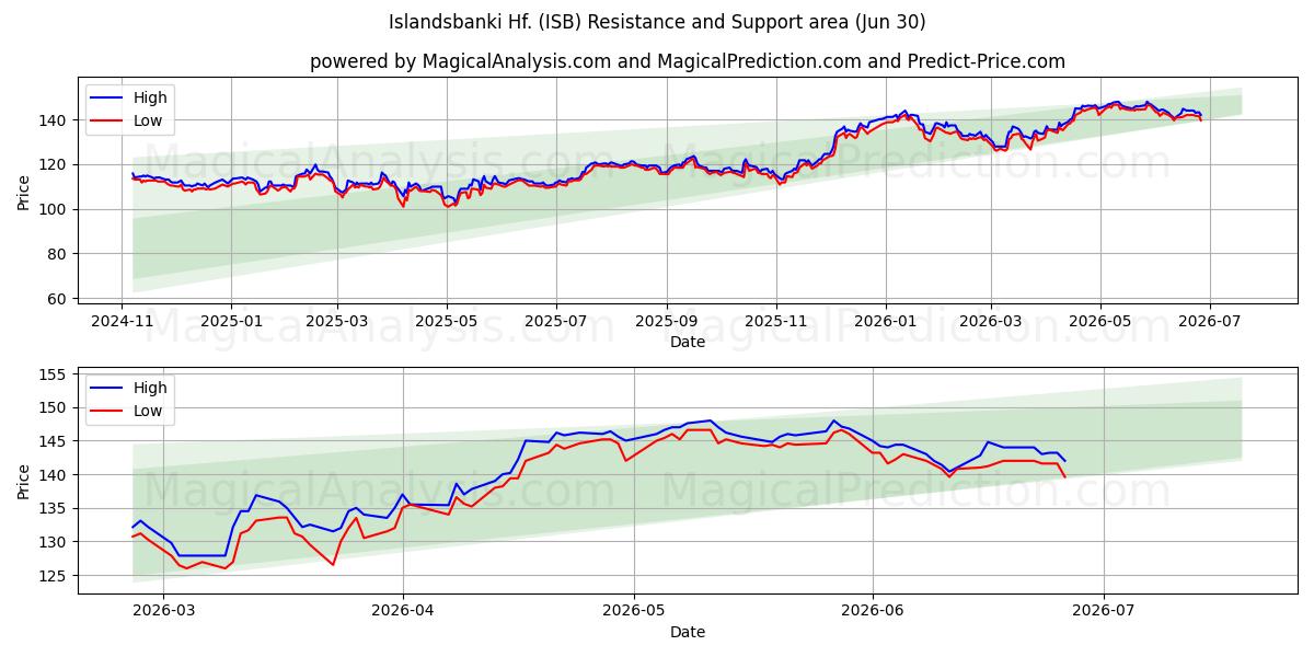  Islandsbanki Hf. (ISB) Support and Resistance area (29 Jun) 