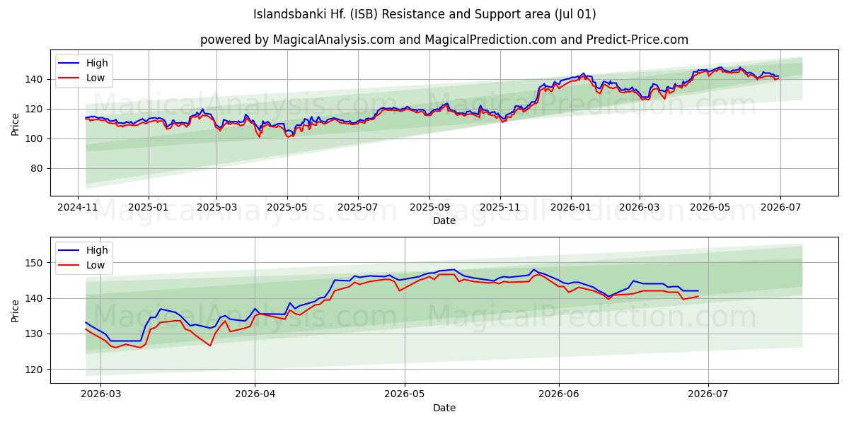  Islandsbanki Hf. (ISB) Support and Resistance area (30 Jun) 