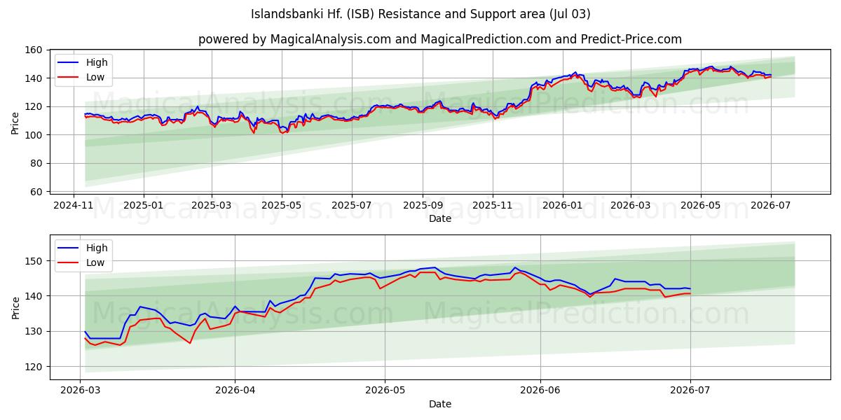  Islandsbanki Hf. (ISB) Support and Resistance area (02 Jul) 
