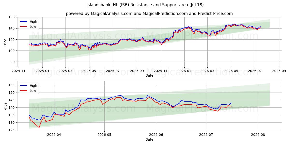  Islandsbanki Hf. (ISB) Support and Resistance area (17 Jul) 