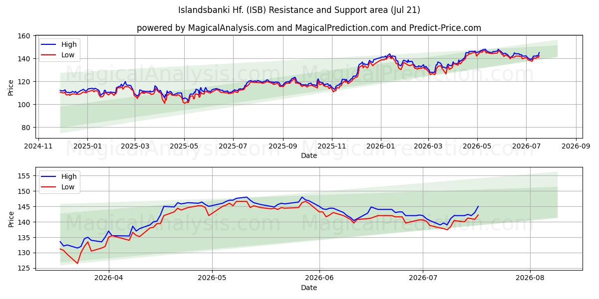  Islandsbanki Hf. (ISB) Support and Resistance area (20 Jul) 