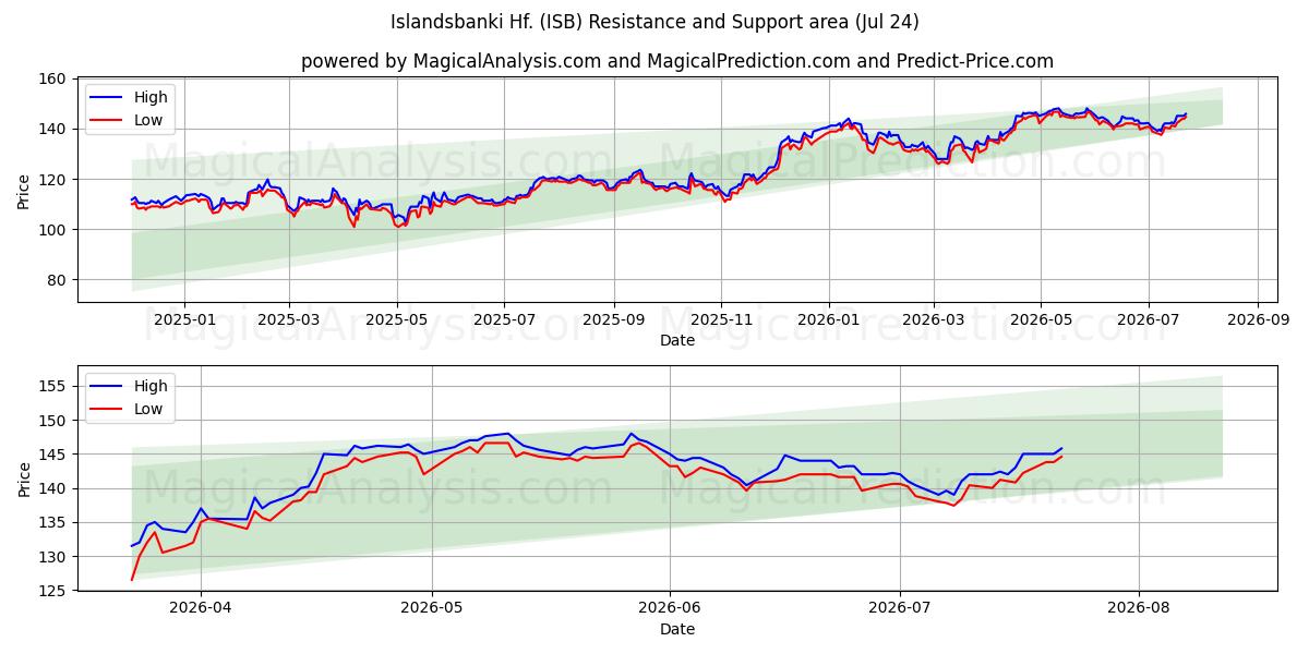  Islandsbanki Hf. (ISB) Support and Resistance area (23 Jul) 