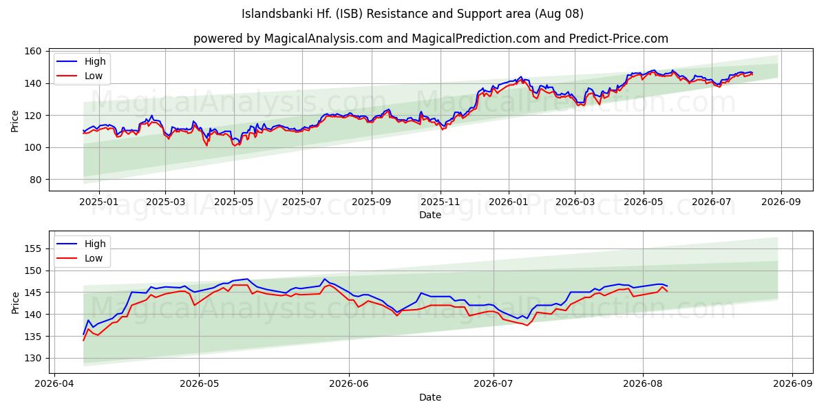  Islandsbanki Hf. (ISB) Support and Resistance area (07 Aug) 