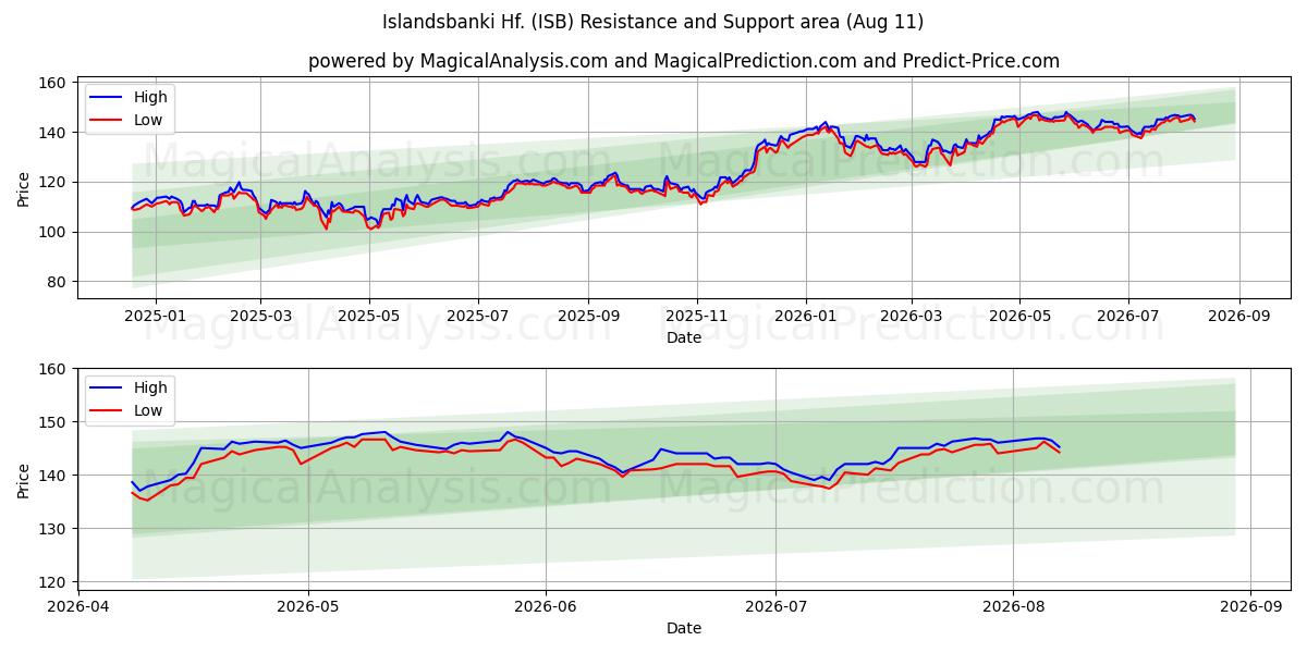  Islandsbanki Hf. (ISB) Support and Resistance area (10 Aug) 