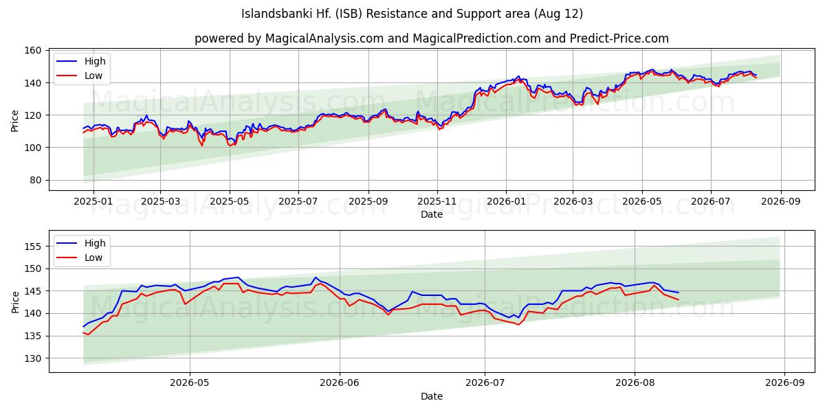  Islandsbanki Hf. (ISB) Support and Resistance area (11 Aug) 