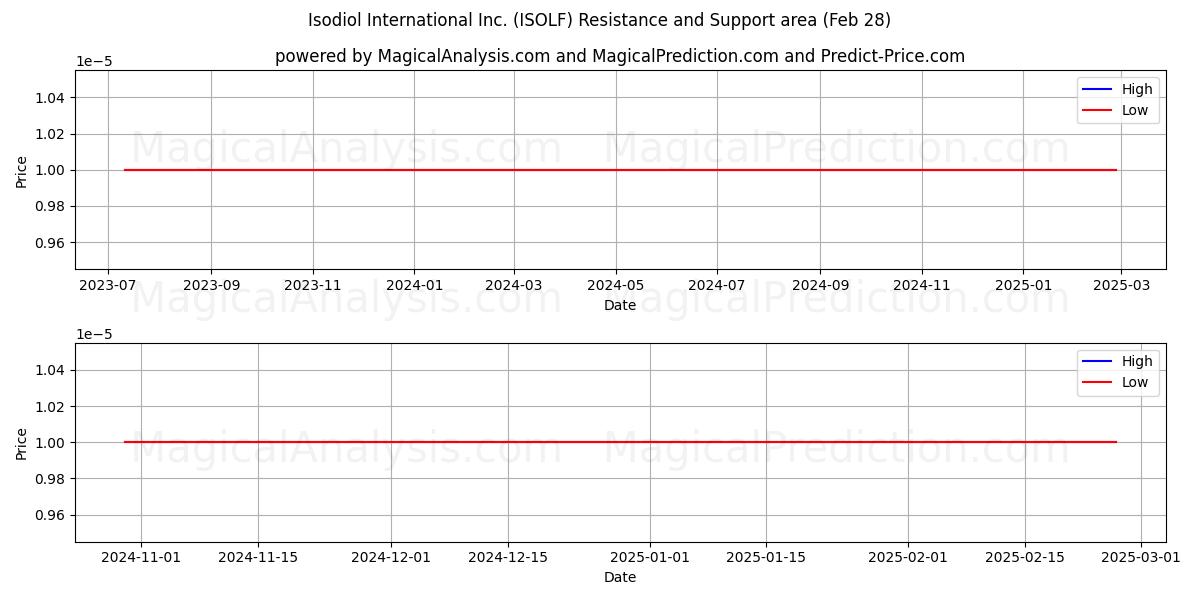  Isodiol International Inc. (ISOLF) Support and Resistance area (14 Mar) 