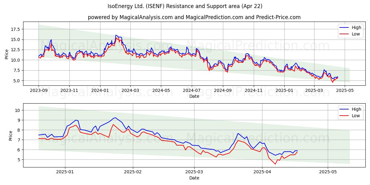  IsoEnergy Ltd. (ISENF) Support and Resistance area (22 Apr) 