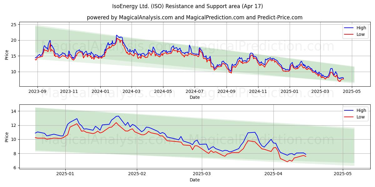  IsoEnergy Ltd. (ISO) Support and Resistance area (17 Apr) 