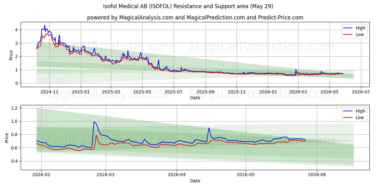  Isofol Medical AB (ISOFOL) Support and Resistance area (28 May) 