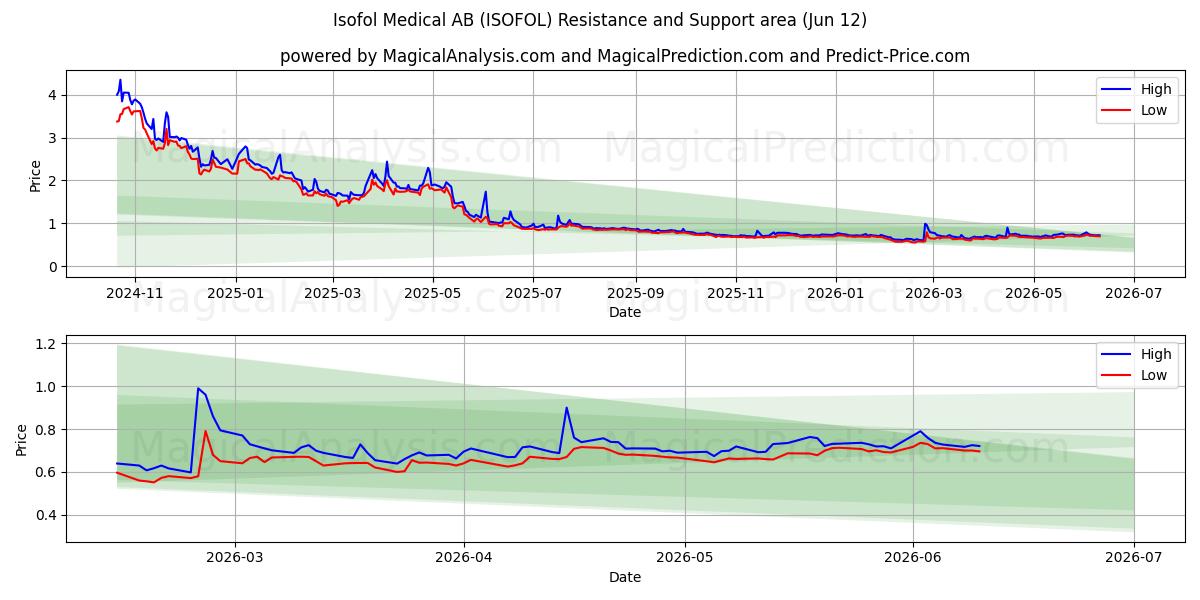 Isofol Medical AB (ISOFOL) Support and Resistance area (11 Jun) 