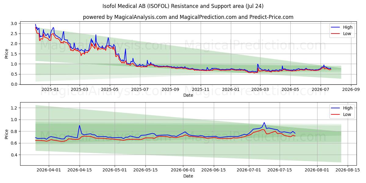  Isofol Medical AB (ISOFOL) Support and Resistance area (23 Jul) 
