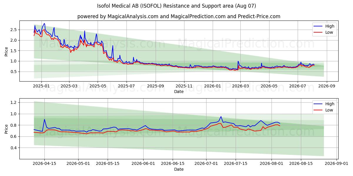  Isofol Medical AB (ISOFOL) Support and Resistance area (06 Aug) 