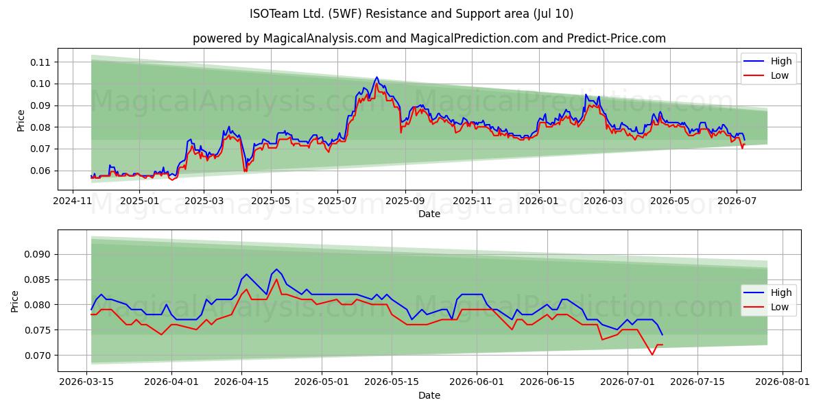  ISOTeam Ltd. (5WF) Support and Resistance area (09 Jul) 