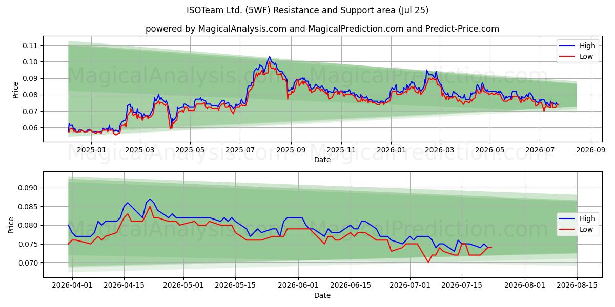  ISOTeam Ltd. (5WF) Support and Resistance area (24 Jul) 