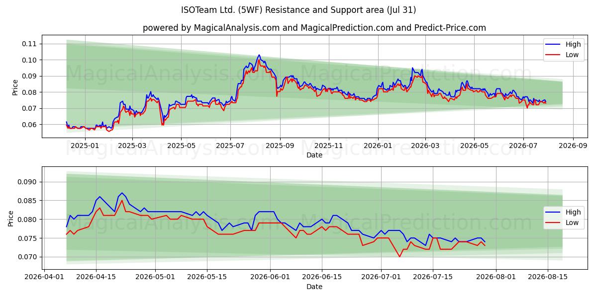  ISOTeam Ltd. (5WF) Support and Resistance area (30 Jul) 