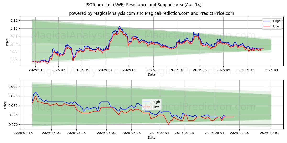  ISOTeam Ltd. (5WF) Support and Resistance area (13 Aug) 