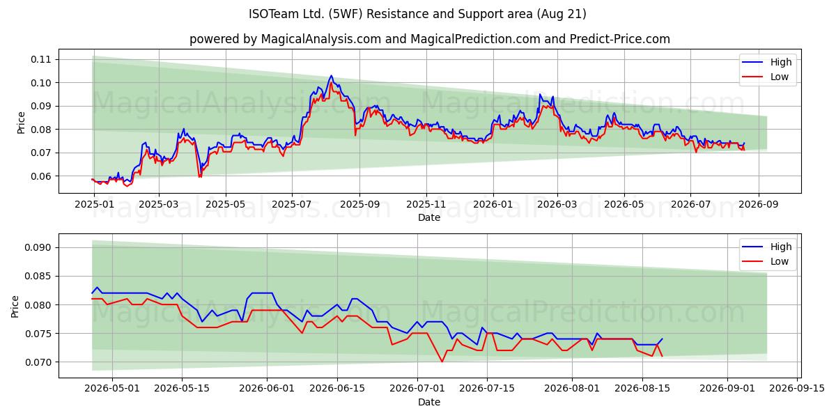  ISOTeam Ltd. (5WF) Support and Resistance area (20 Aug) 