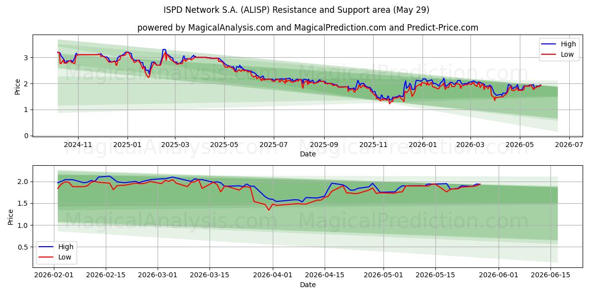  ISPD Network S.A. (ALISP) Support and Resistance area (28 May) 