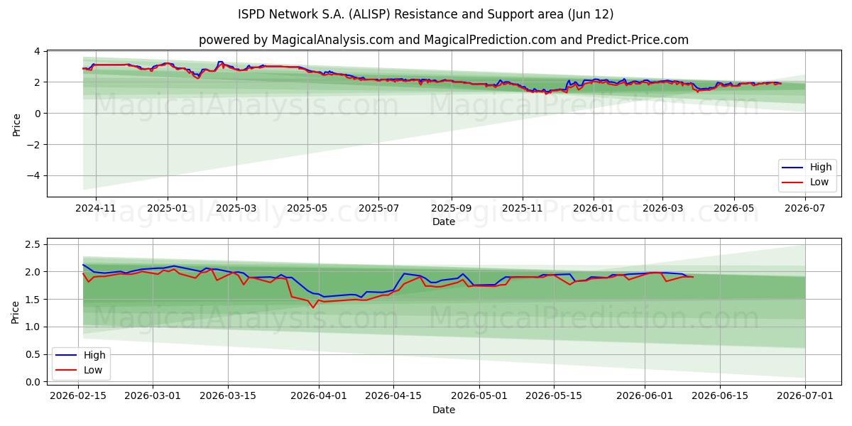  ISPD Network S.A. (ALISP) Support and Resistance area (11 Jun) 