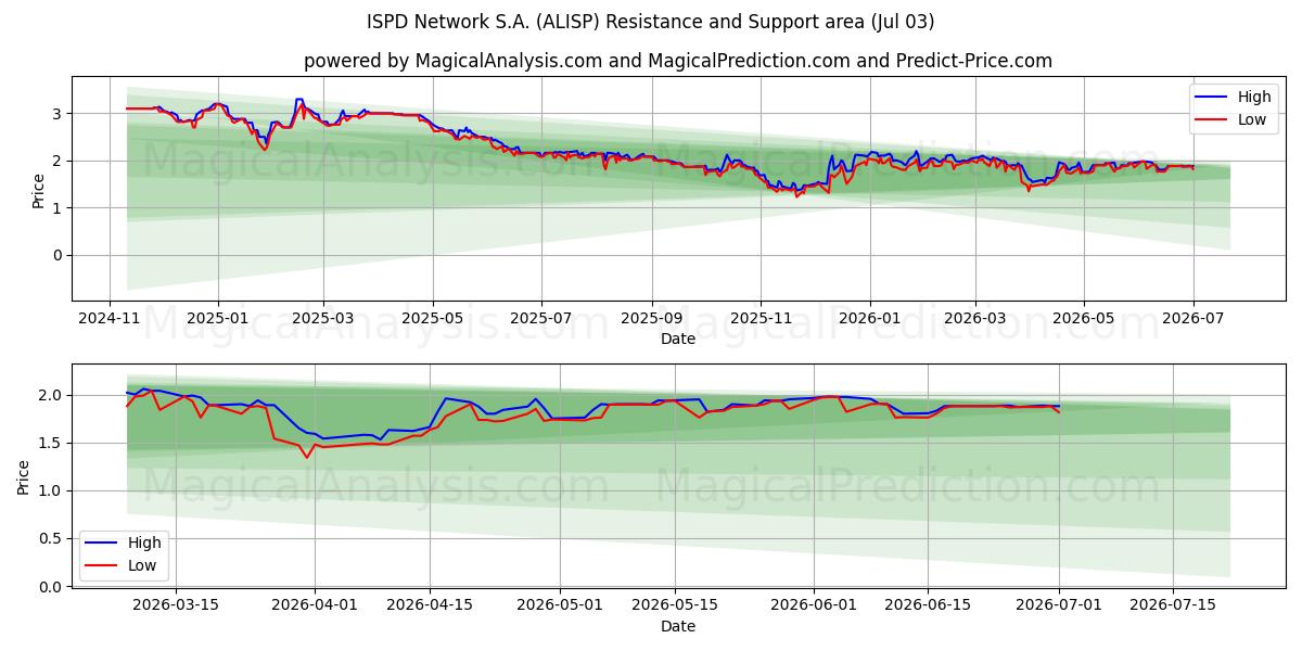  ISPD Network S.A. (ALISP) Support and Resistance area (02 Jul) 