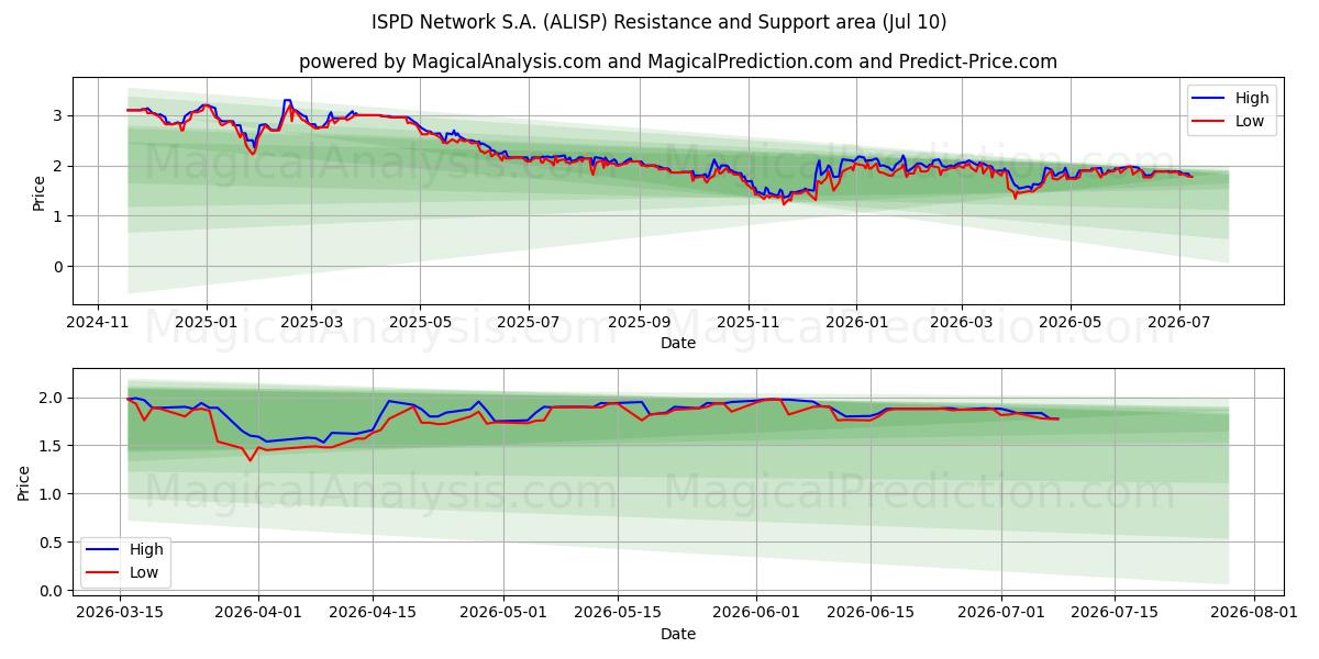 ISPD Network S.A. (ALISP) Support and Resistance area (09 Jul) 