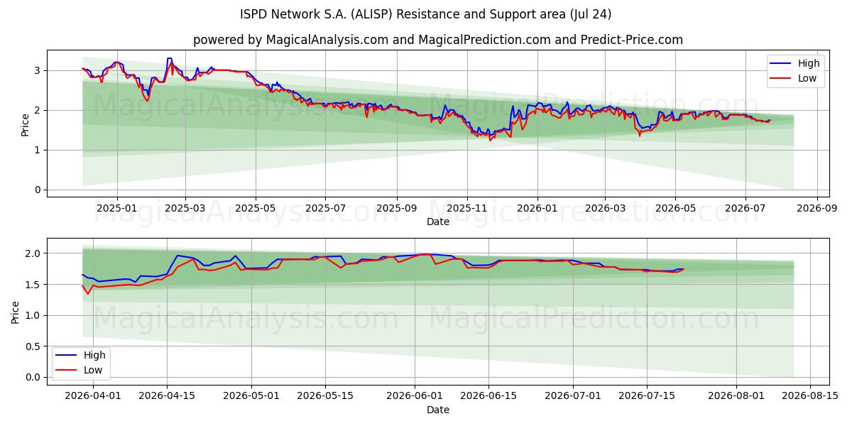  ISPD Network S.A. (ALISP) Support and Resistance area (23 Jul) 
