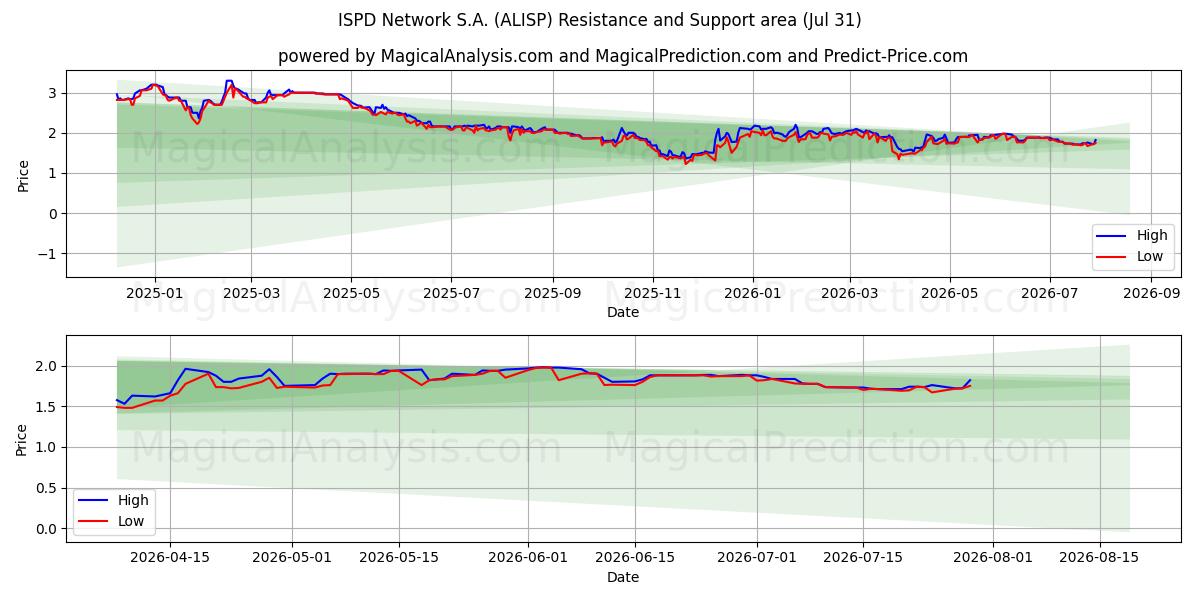  ISPD Network S.A. (ALISP) Support and Resistance area (30 Jul) 