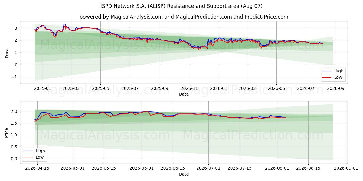  ISPD Network S.A. (ALISP) Support and Resistance area (06 Aug) 
