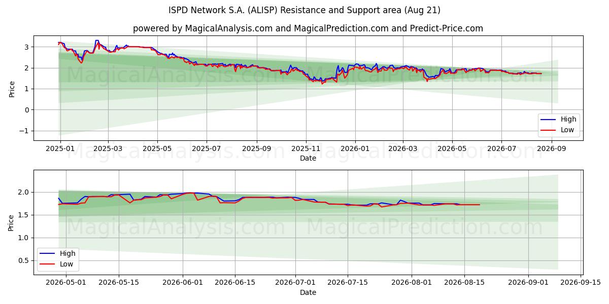  ISPD Network S.A. (ALISP) Support and Resistance area (20 Aug) 