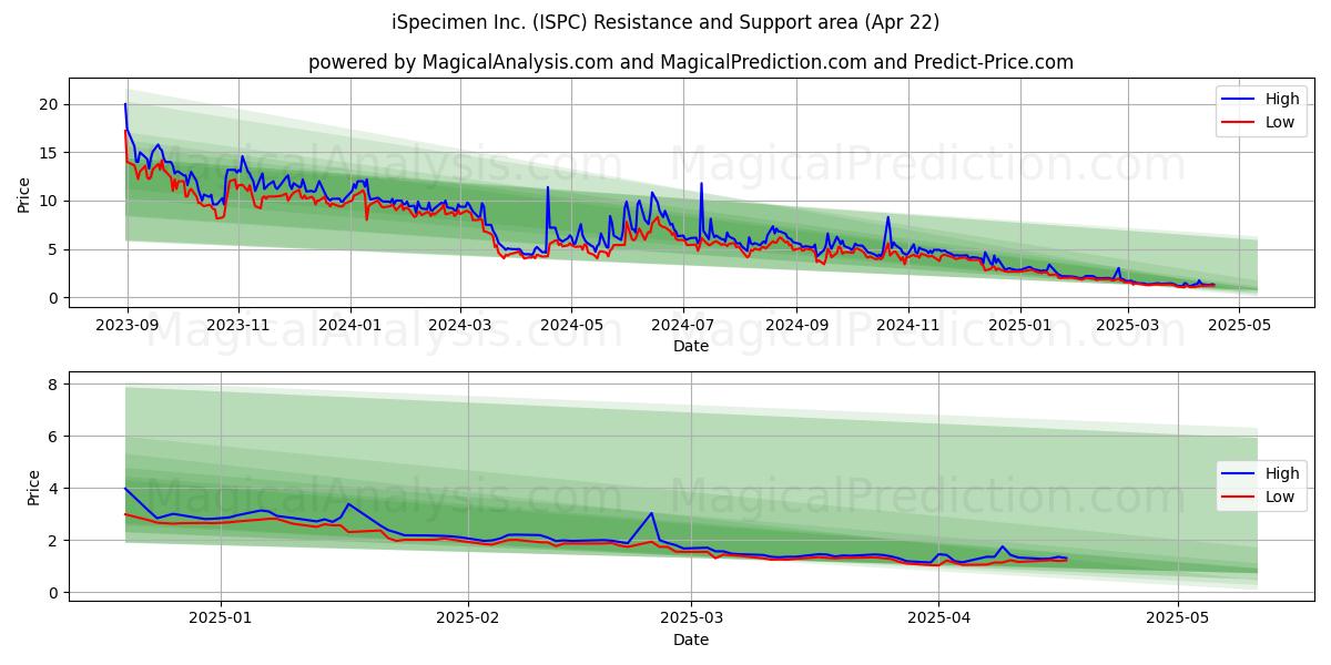  iSpecimen Inc. (ISPC) Support and Resistance area (22 Apr) 