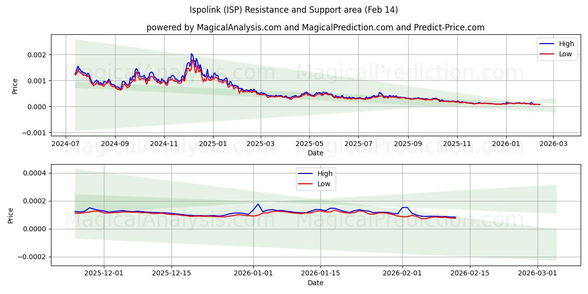  Ispolink (ISP) Support and Resistance area (13 Feb) 