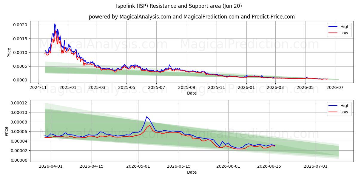  ایسپولینک (ISP) Support and Resistance area (19 Jun) 