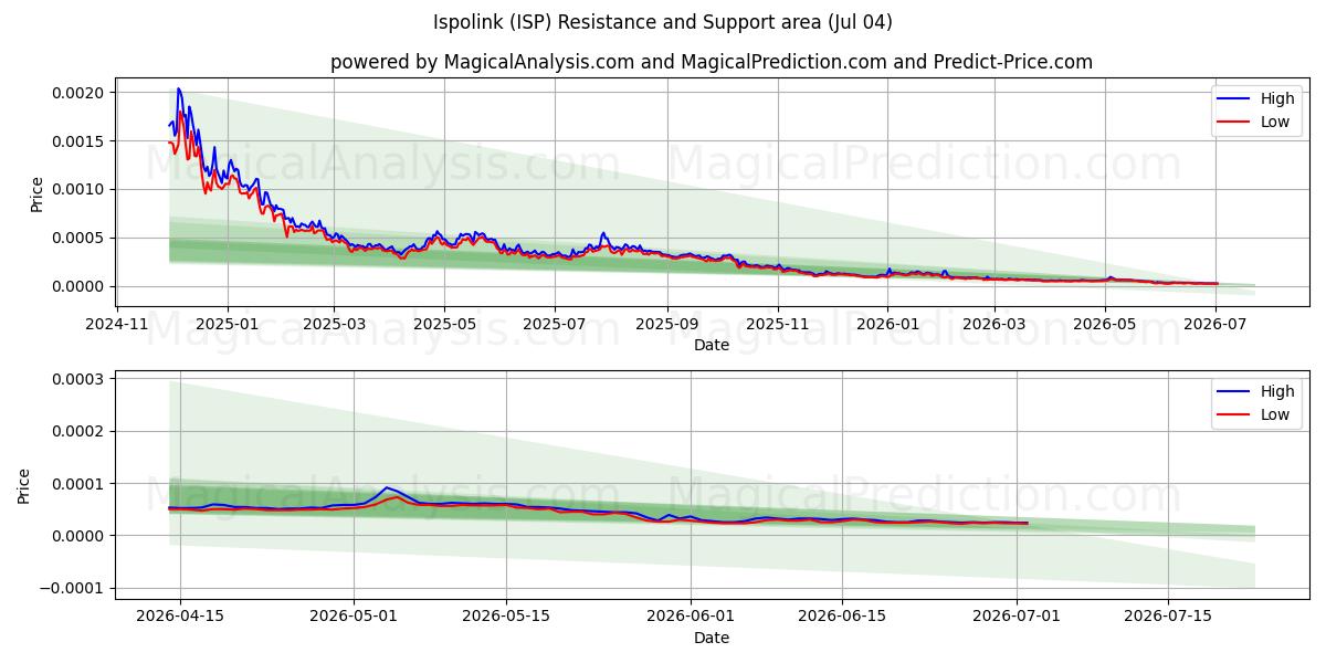  Ispolink (ISP) Support and Resistance area (03 Jul) 