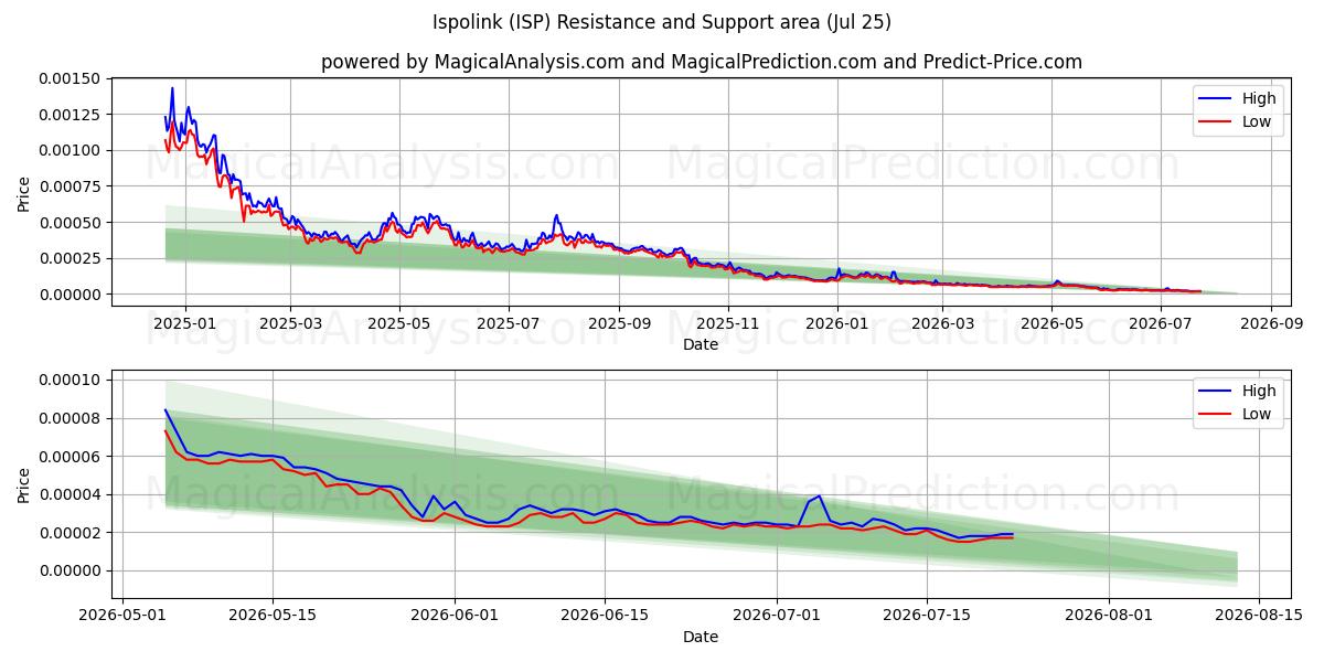  Ispolink (ISP) Support and Resistance area (24 Jul) 