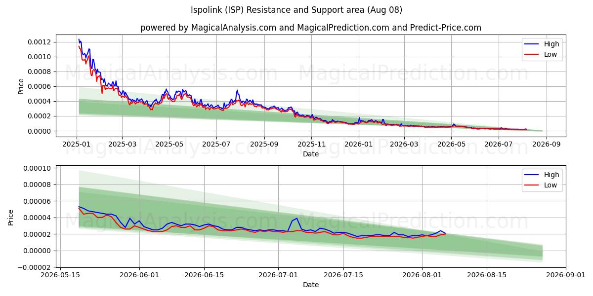  ایسپولینک (ISP) Support and Resistance area (07 Aug) 
