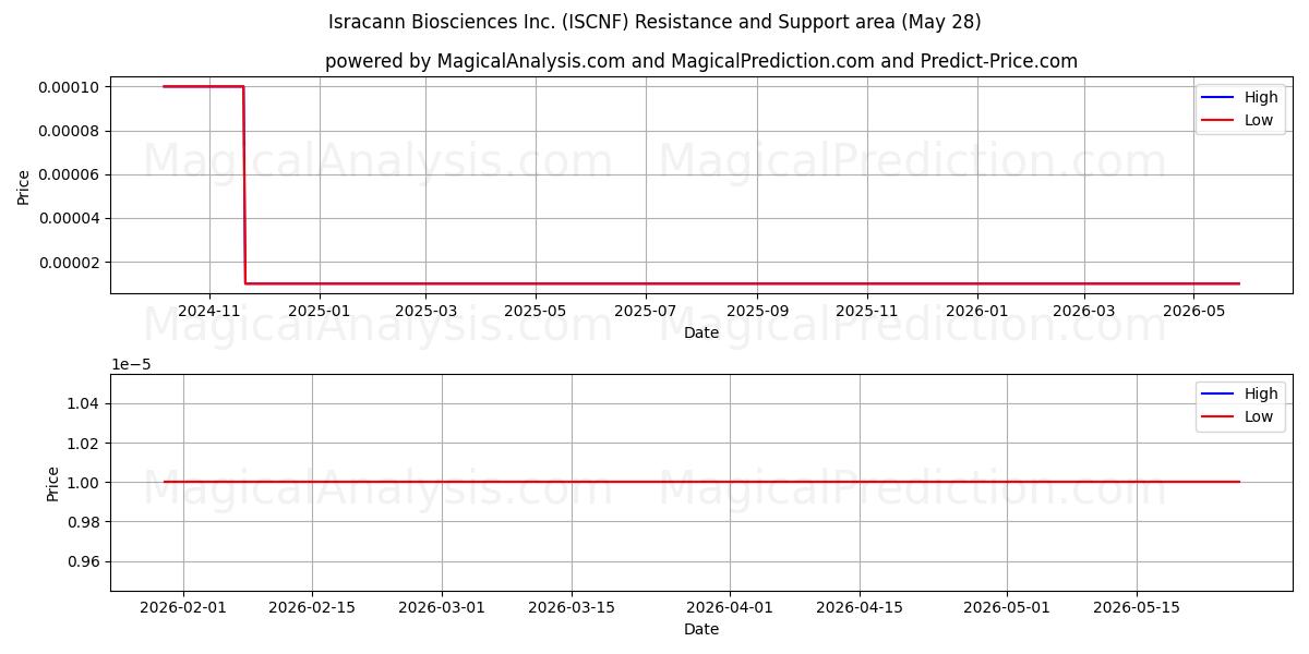  Isracann Biosciences Inc. (ISCNF) Support and Resistance area (27 May) 