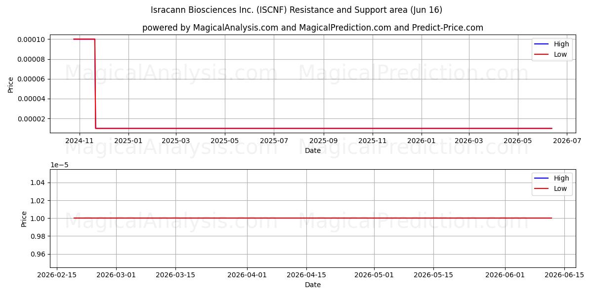  Isracann Biosciences Inc. (ISCNF) Support and Resistance area (11 Jun) 