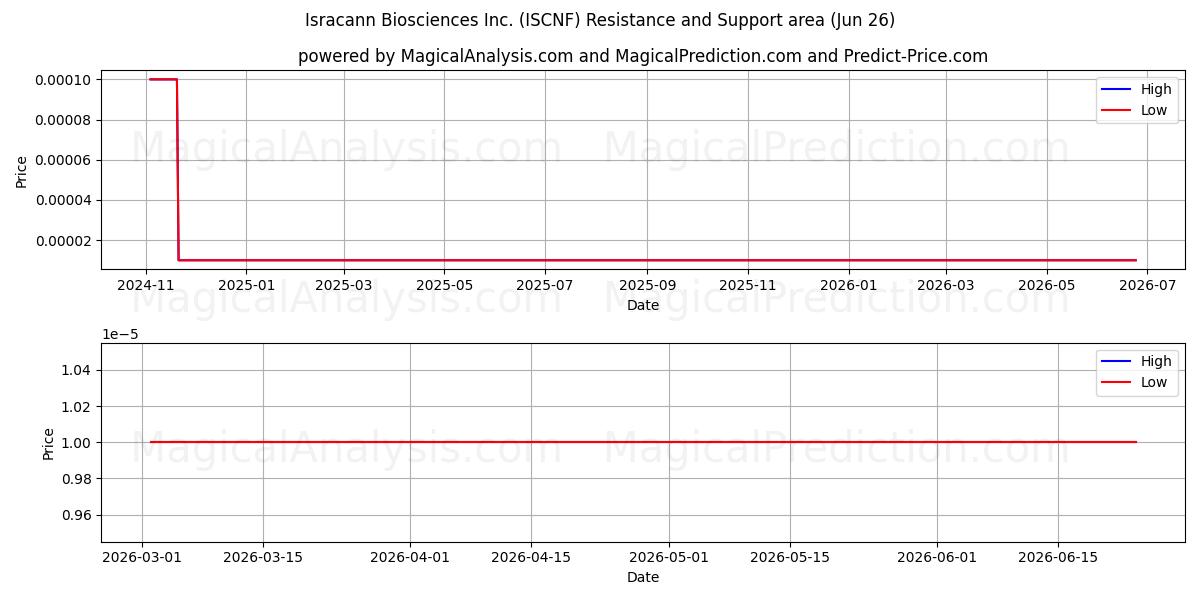  Isracann Biosciences Inc. (ISCNF) Support and Resistance area (25 Jun) 