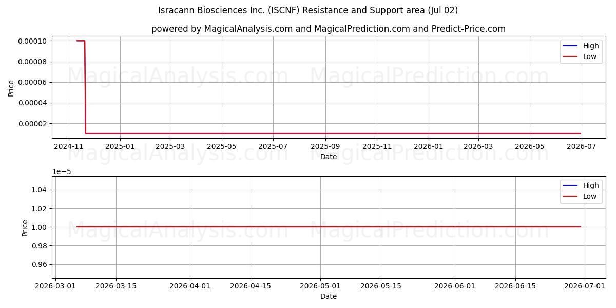  Isracann Biosciences Inc. (ISCNF) Support and Resistance area (01 Jul) 