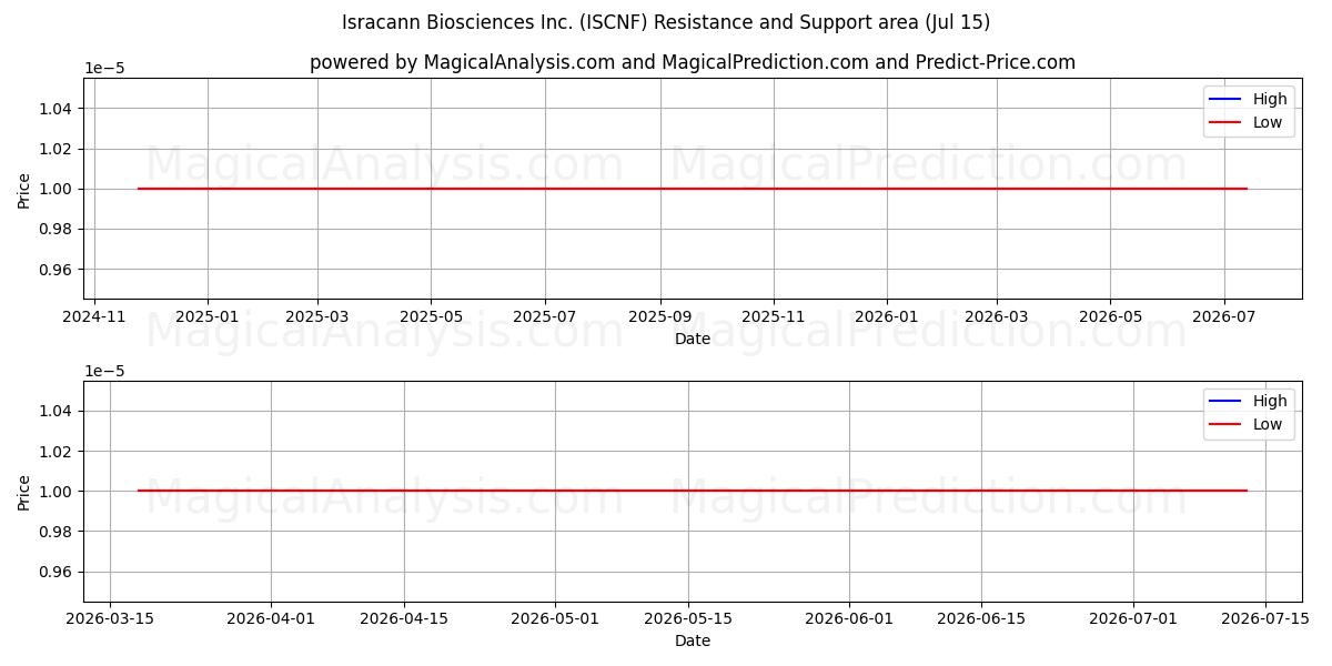  Isracann Biosciences Inc. (ISCNF) Support and Resistance area (14 Jul) 