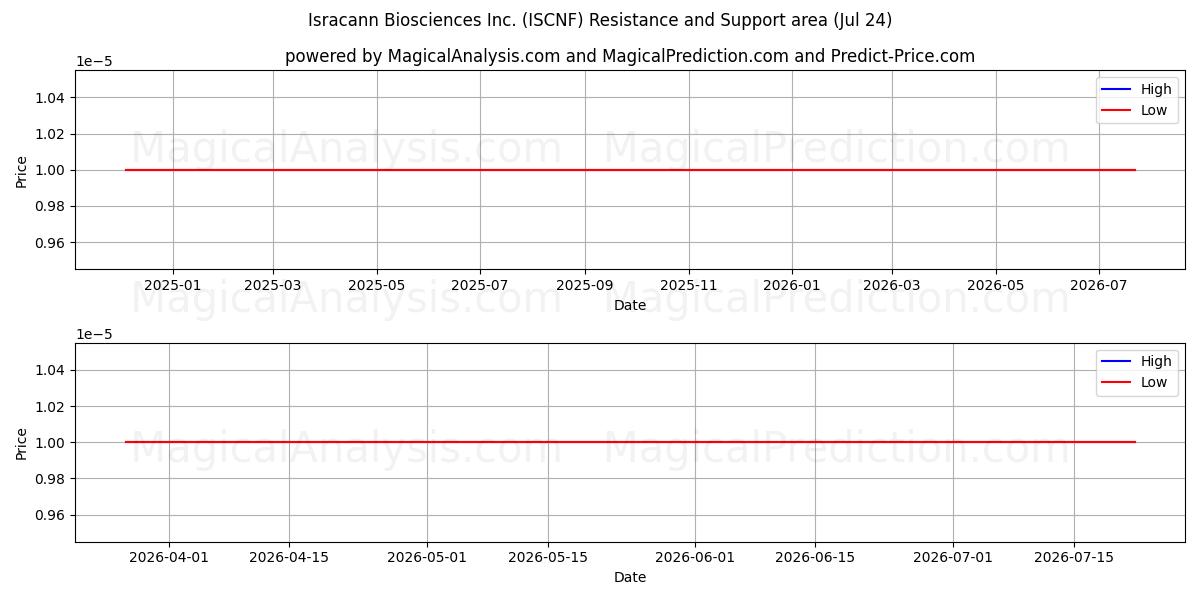  Isracann Biosciences Inc. (ISCNF) Support and Resistance area (23 Jul) 