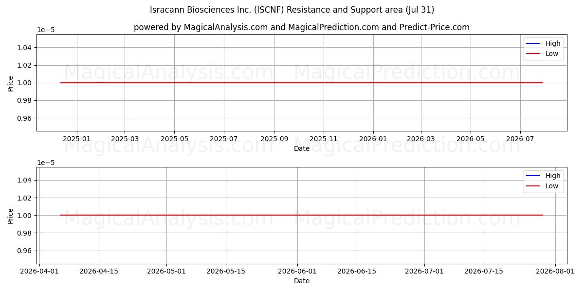  Isracann Biosciences Inc. (ISCNF) Support and Resistance area (30 Jul) 