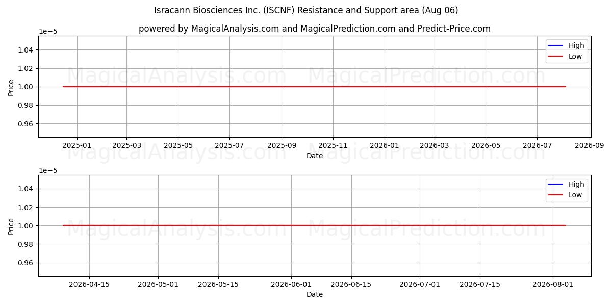  Isracann Biosciences Inc. (ISCNF) Support and Resistance area (05 Aug) 