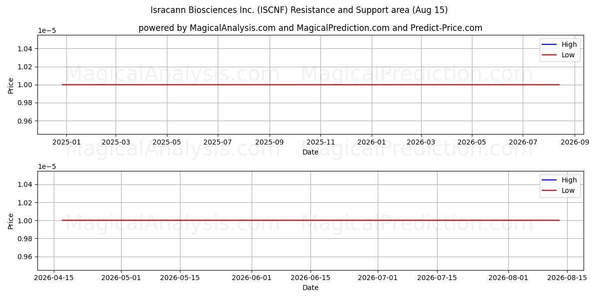  Isracann Biosciences Inc. (ISCNF) Support and Resistance area (14 Aug) 